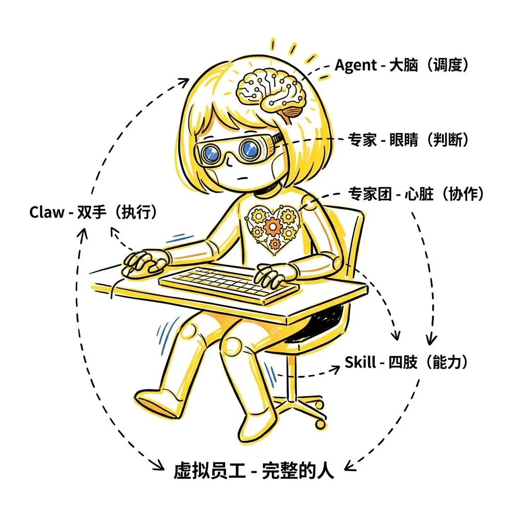 AI产品如何从 Skill 走到虚拟员工?