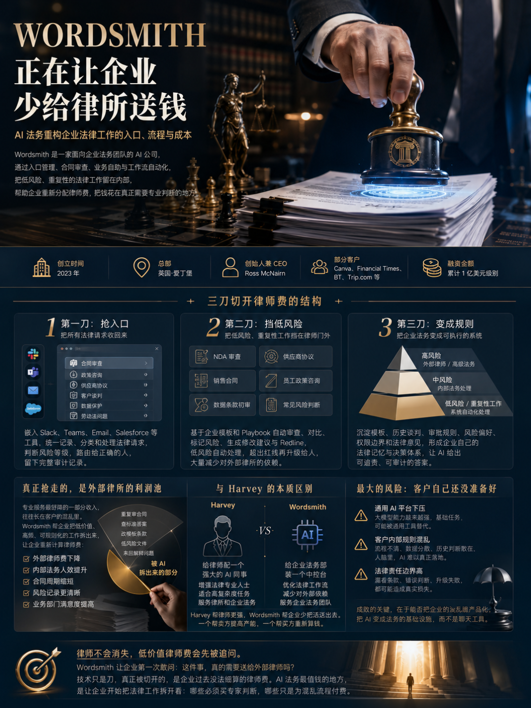 Wordsmith，让企业少给律所送钱