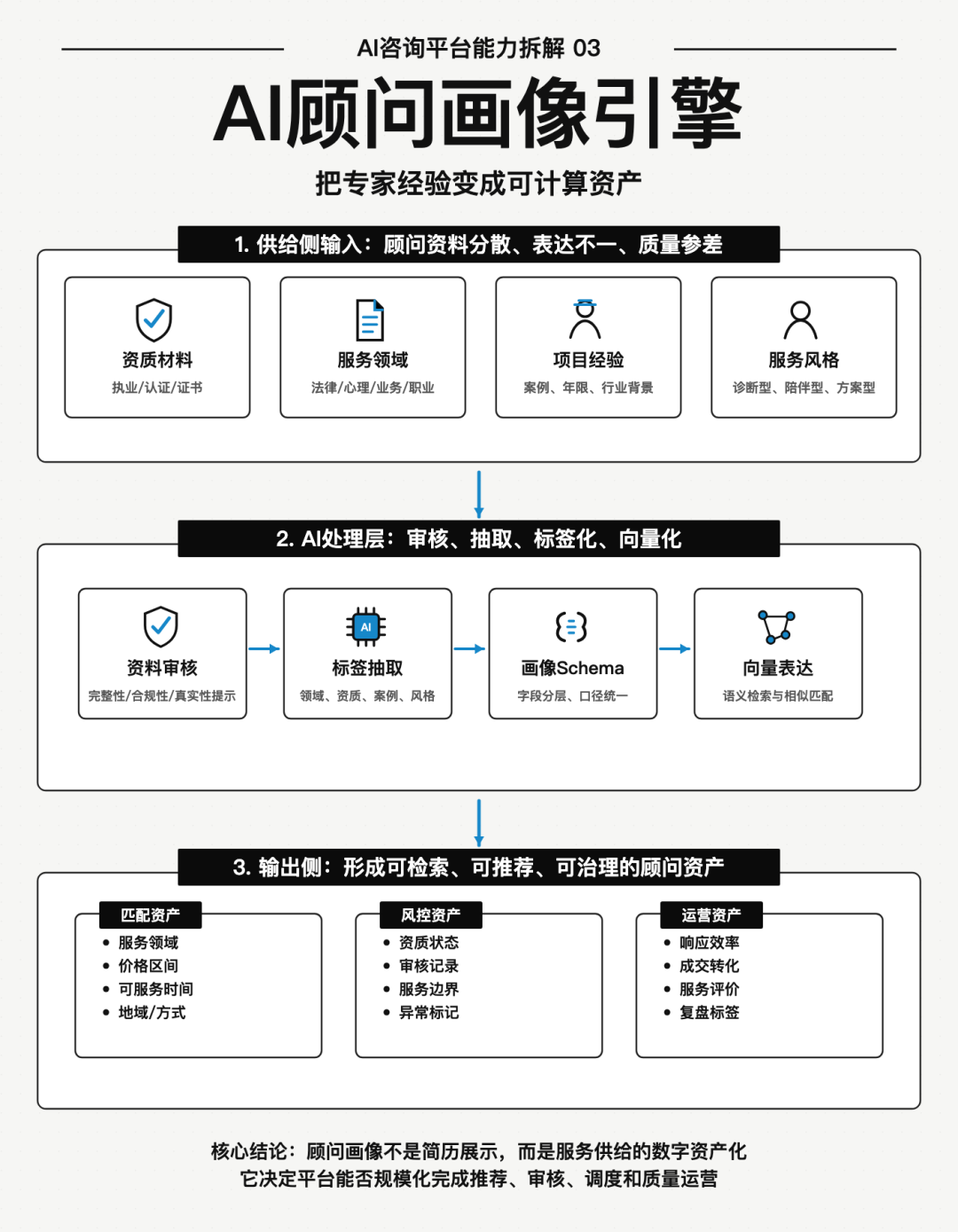 AI顾问画像引擎:如何把专家经验变成可计算资产