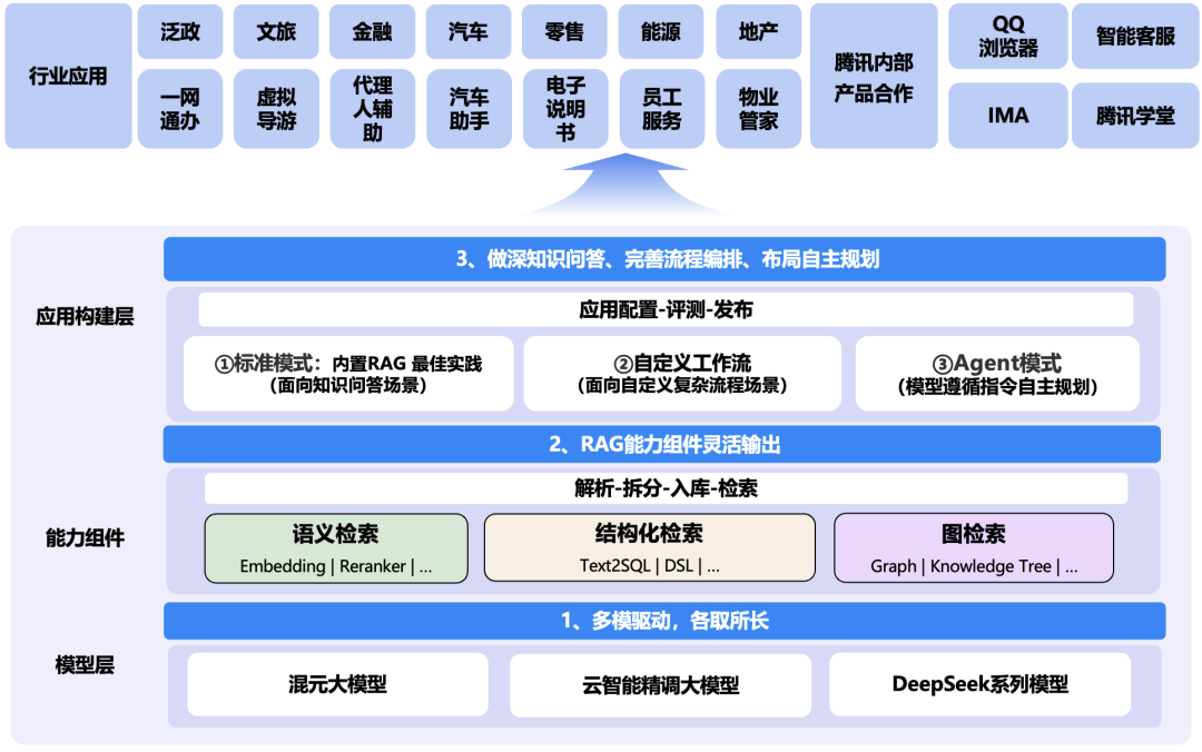 万字长文详解优图RAG技术-AI智能王