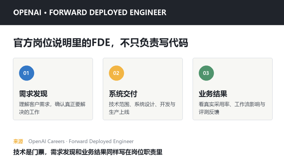 我做了一年多FDE，发现AI项目最难的根本不是技术