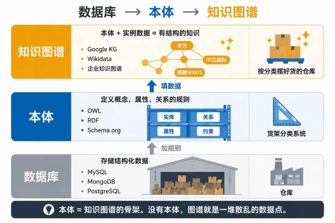 本体 (Ontology)：AI时代被忽视的知识基建