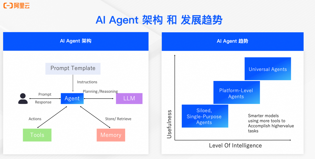 AI Agent 的发展趋势和开源技术实践-AI智能王