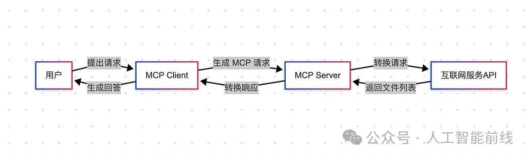智能体的互联网时代来临，相当于http协议的MCP协议让智能体与数据源无缝连接