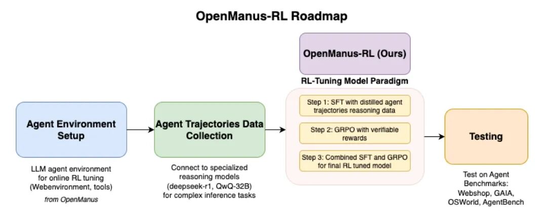 Manus太火爆MetaGPT又开源OpenManus-RL引入强化学习；多智能体协作框架OWL-AI智能王