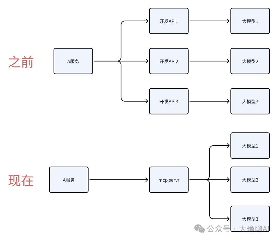 MCP教程进阶篇，没学到最后你就放弃了！-AI智能王