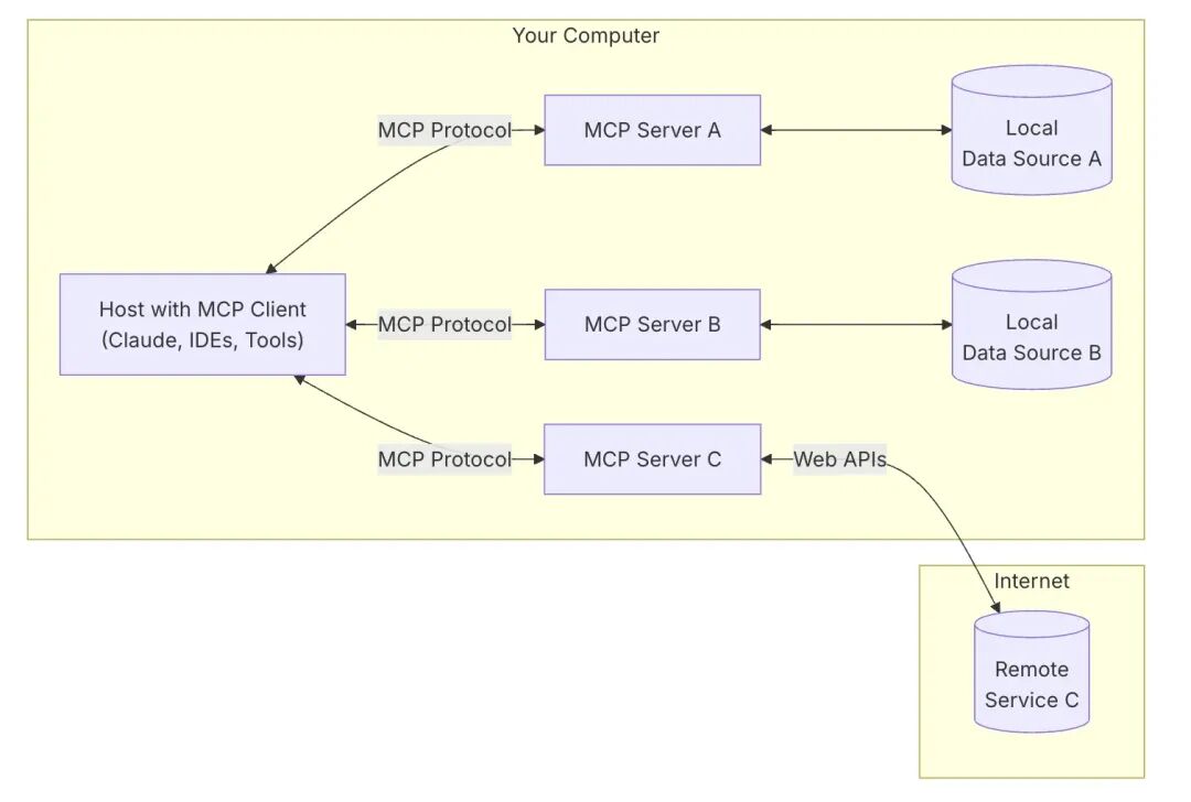 MCP原理解析与效果实测|附实用MCP推荐-AI智能王