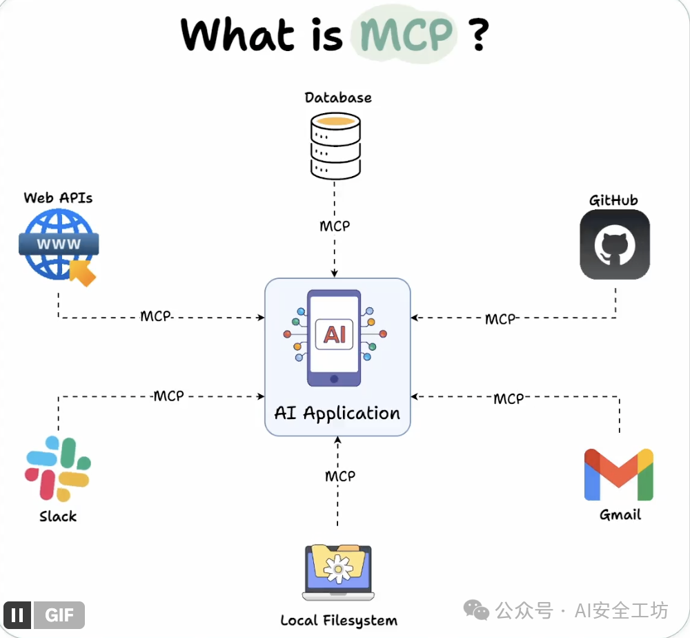 AI交互新范式：MCP（模型上下文协议）场景化应用与科普-AI智能王