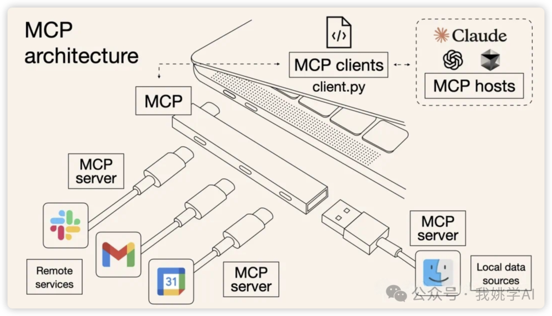 MCP究竟有何魔力？为什么说MCP才是AI Agent的未来？一篇文章带你快速读懂MCP！-AI智能王