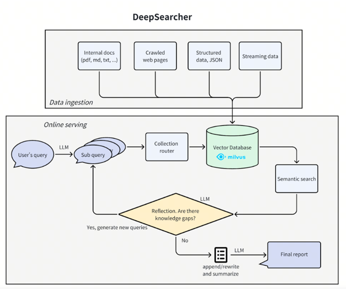 DeepSearcher：开启智能搜索新纪元，赋能企业级数据研究-AI智能王