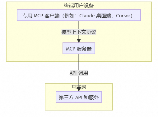 Higress 开源 Remote MCP Server 托管方案，并将上线 MCP 市场