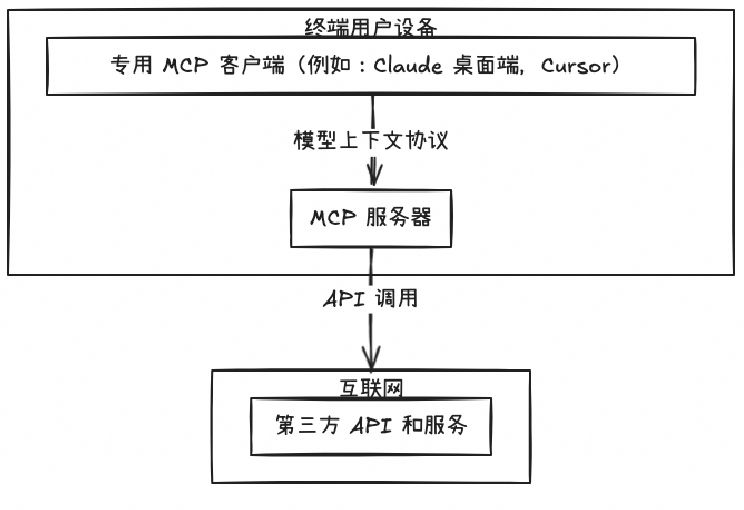 开源 Remote MCP Server 一站式托管来啦！