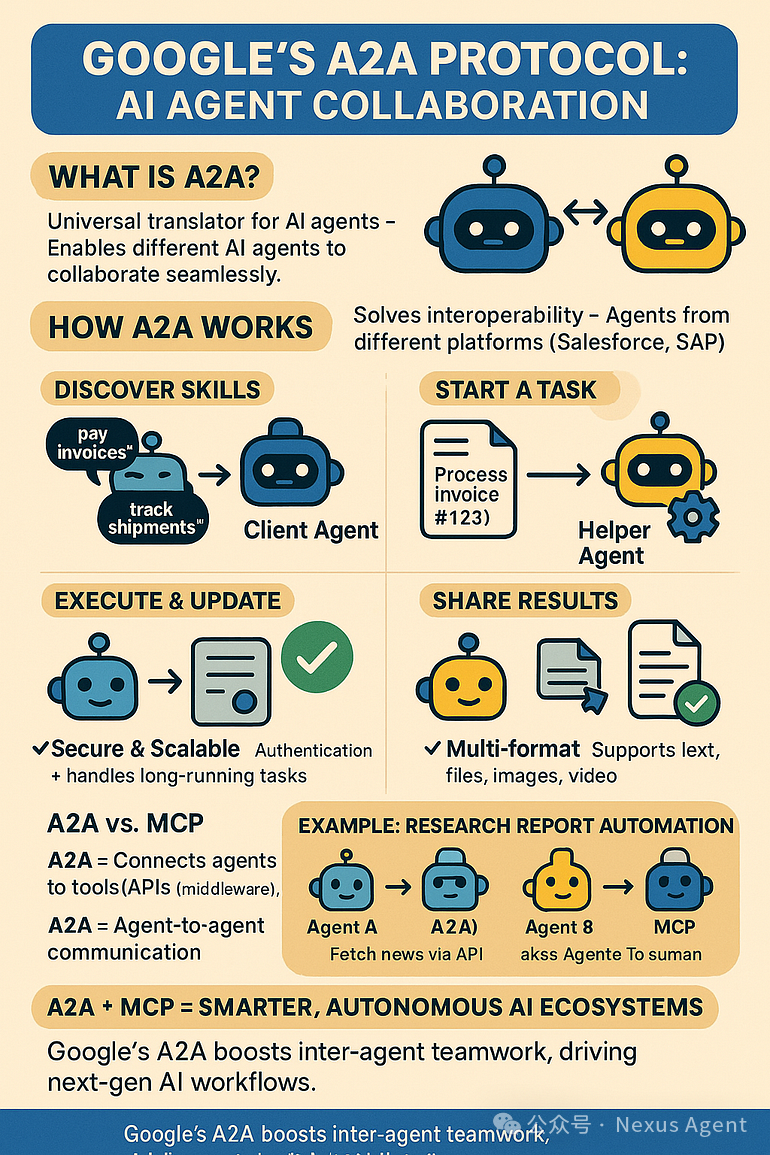 谷歌Agent2Agent协议：AI协作的新曙光-AI智能王