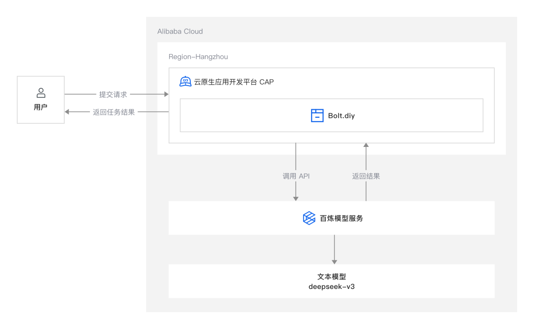 超强辅助，Bolt.diy 一步搞定创意建站-AI智能王