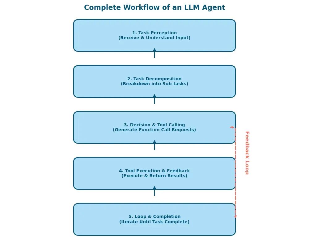 不到100行代码，实现一个简易通用智能LLM Agent-AI智能王