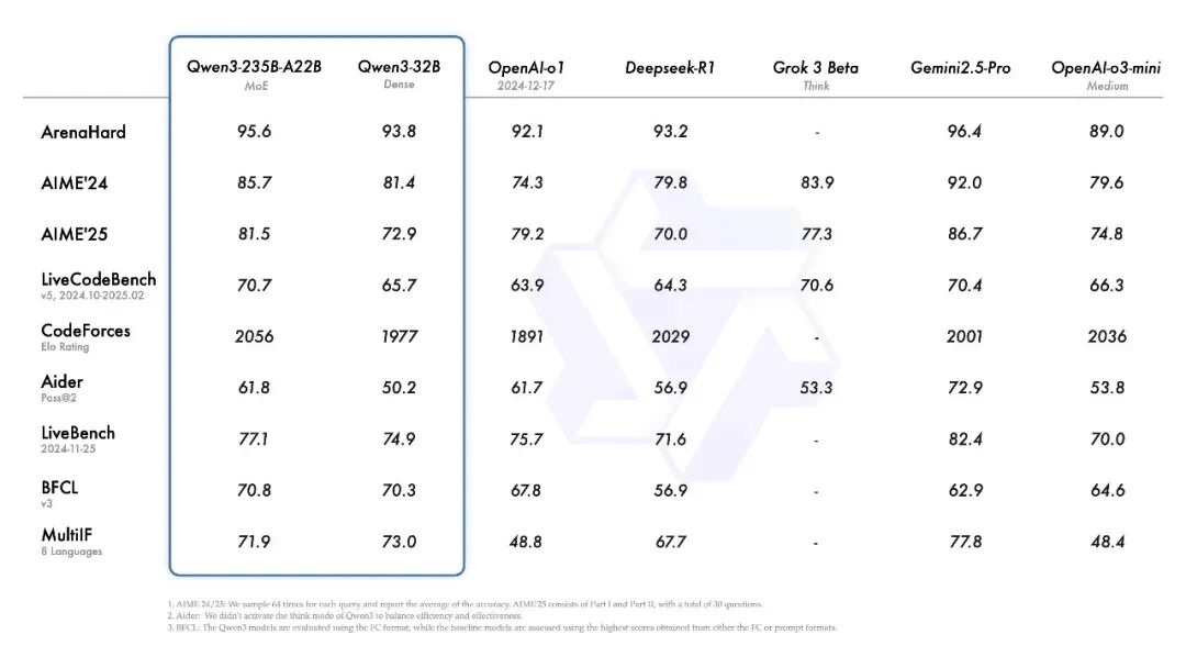 Qwen3开源发布：Think Deeper, Act Faster！社区推理、部署、微调、MCP调用实战教程来啦！-AI智能王