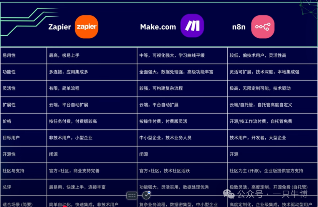 n8n：免费+开源的自动化神器，比dify更简单，比Make更强大！-AI智能王