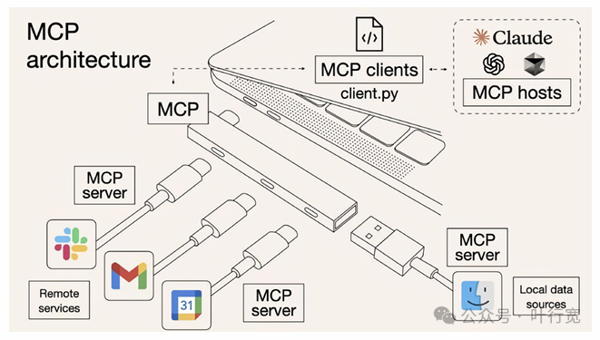 错过 MCP = 错过 AI 应用时代?关于MCP你应该知道的十件事