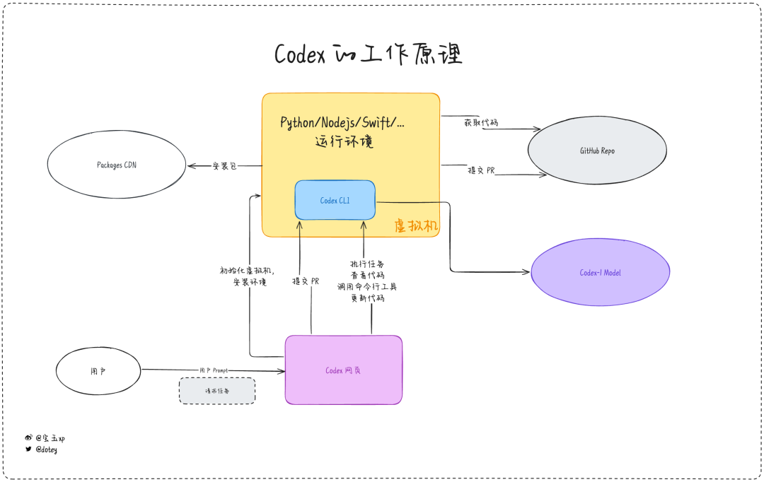 OpenAI Codex 云端版完整评测,不堪大用但未来可期