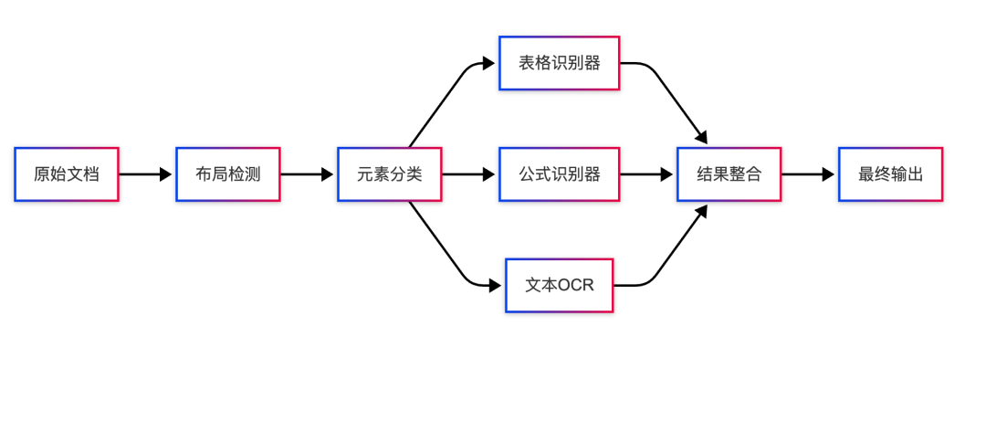 字节开源文档解析Dolphin,PDF解析效率提升83%,到底行不行?