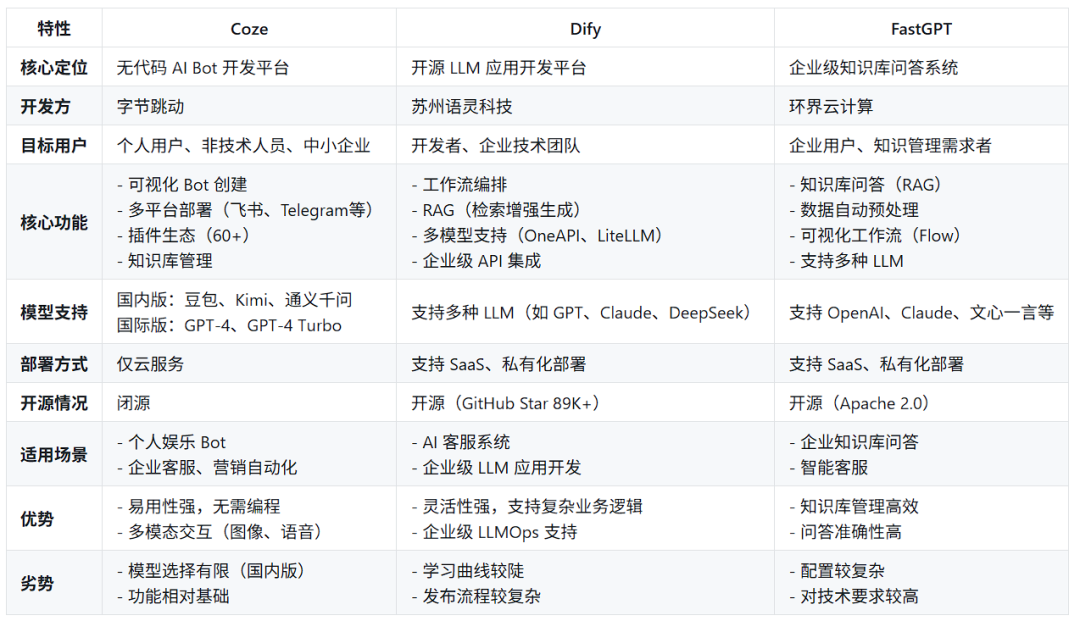 AI智能体平台大比拼：Coze、Dify、FastGPT深度对比分析-AI智能王