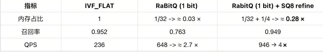 官宣|Milvus 2.6正式开源：内存减少 72%，速度比ES快4倍