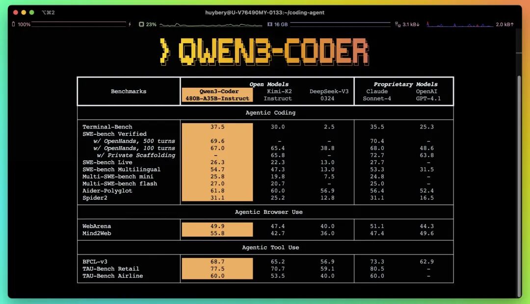 AI编程真是卷疯了，阿里掏出了他们最强的AI编程模型 Qwen3-Coder-AI智能王