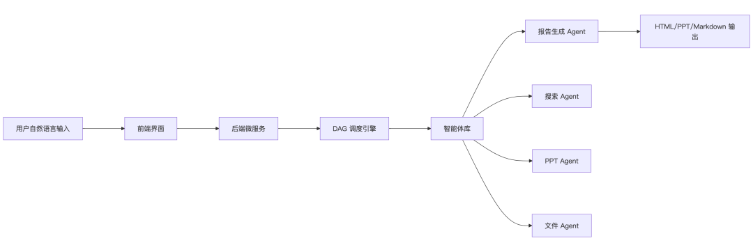 Github 2.3k star 太牛x，京东（JoyAgent‑JDGenie）项目来得太及时啦，端到端多智能体神器！