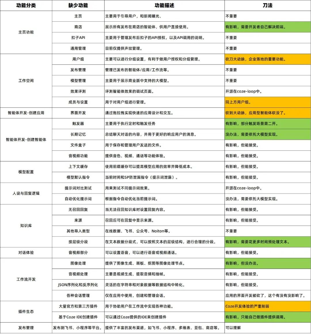 扣子coze开源了,又仿佛没开,像素级对比开源版扣子到底少了啥?