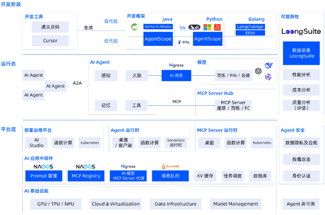 阿里云正式开源 LoongSuite：打造 AI 时代的高性能低成本可观测采集套件
