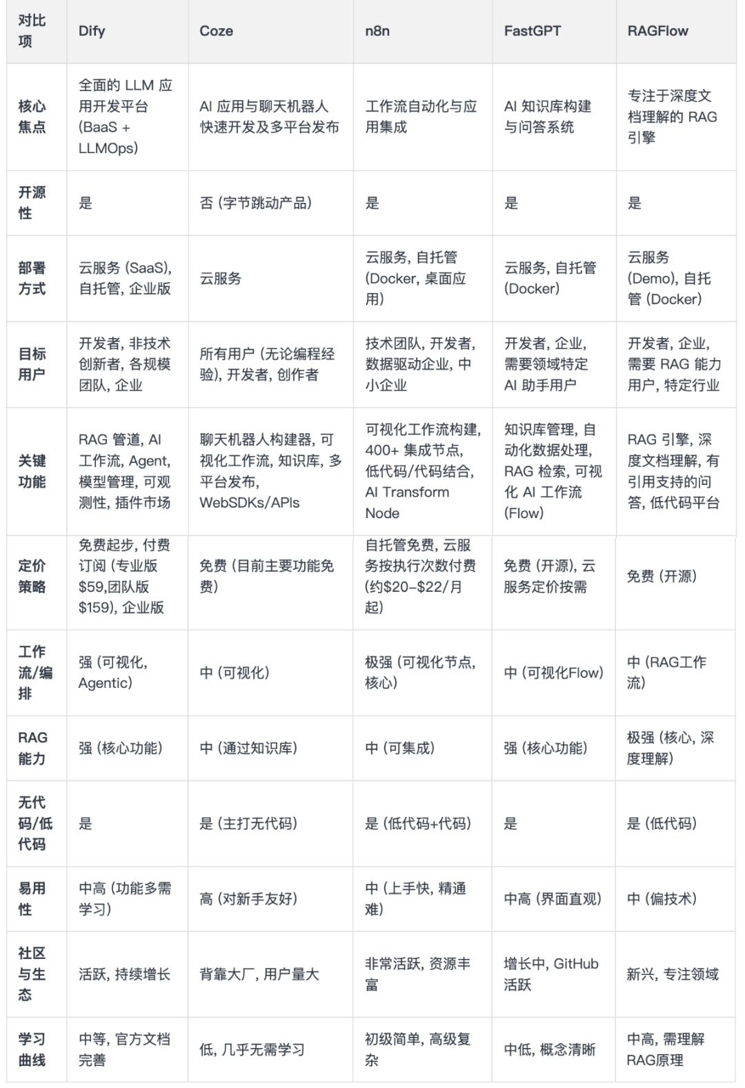 告别选择困难症！Dify、n8n、Coze、Fastgpt、Ragflow 怎么选？看这篇就够了。