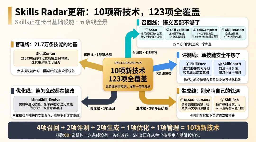 Skills Radar又更新了：10项新技术，123项全覆盖，Skills正在长出基础设施