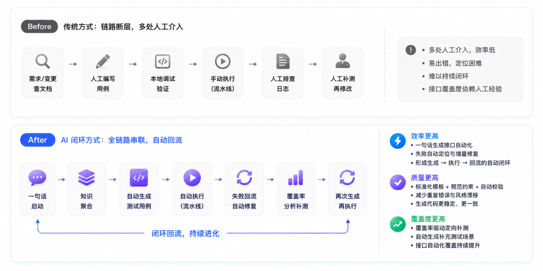 AI 生成接口自动化：从“随机抽奖”到“确定性交付”的 工程实践