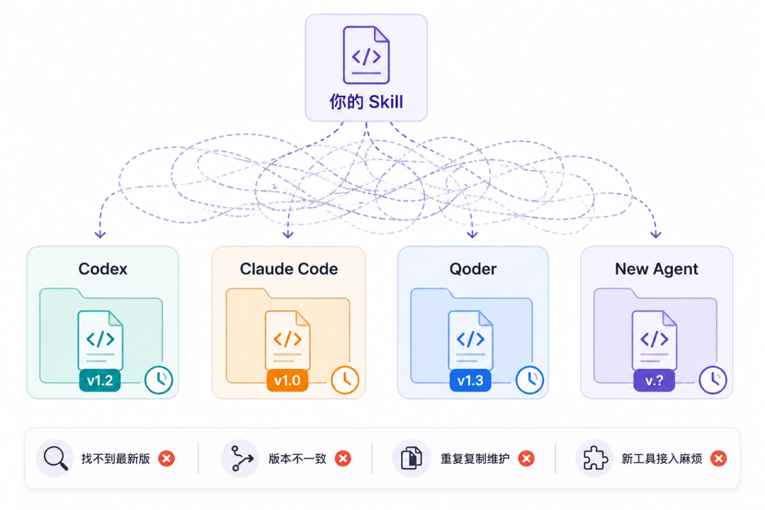 别再手动复制 Skill 了：多 Agent 时代的 Skill 管理方案