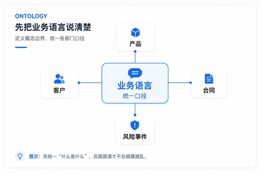 本体论、知识图谱、世界模型：三者关系与企业实施路径