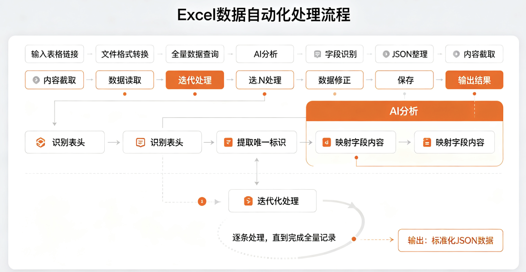 用Dify搞定无规则Excel解析：一套可落地的表格数据处理工作流