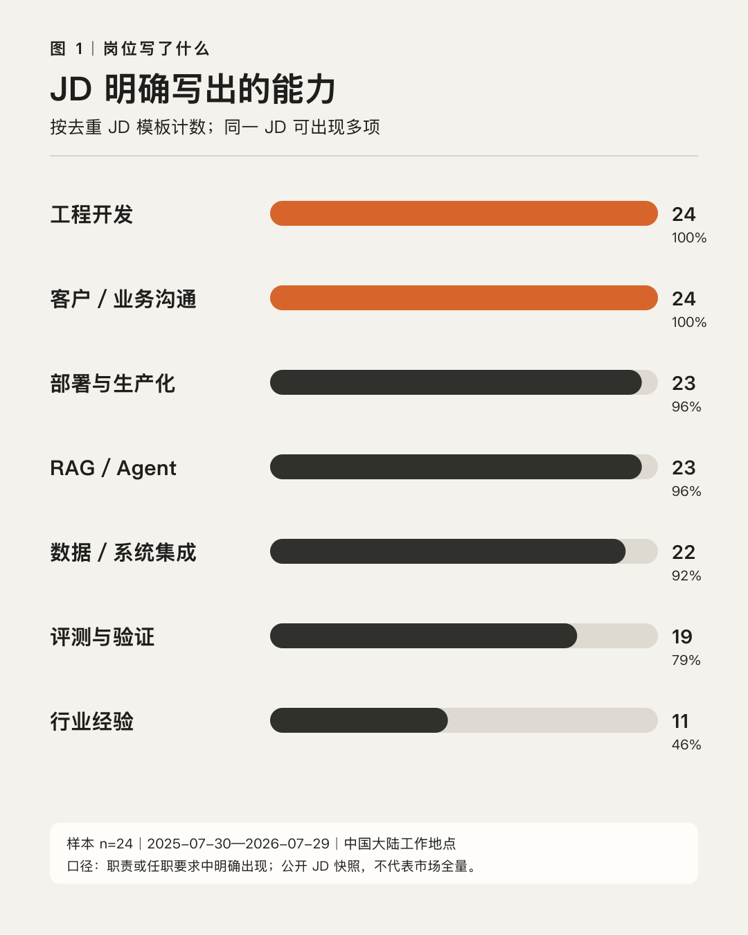 做了一年多 FDE，我拆了 24 份国内JD：要负责的事很多，资源和权限却常没写清-AI智能王