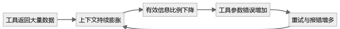 从 Prompt 到 Harness：为什么企业级 Agent 一上线，就暴露出另一套测试与架构难题？