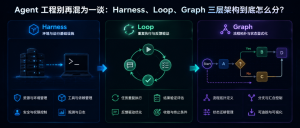 Agent 工程别再混为一谈：Harness、Loop、Graph 三层架构到底怎么分？-AI智能王