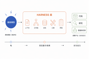 AI 进化的秘密，在模型还是在harness-AI智能王