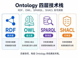 一文读懂 Ontology 背后的四大技术：RDF、OWL、SPARQL、SHACL-AI智能王