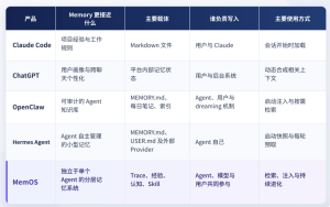 14款Memory产品测评MemOS第一，我又把Hermes捞了回来-AI智能王