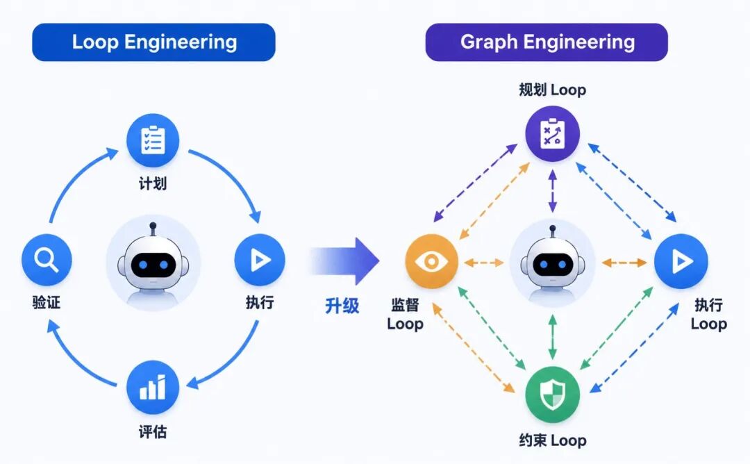 从 Loop 到 Graph Engineering 的演进思考与实战