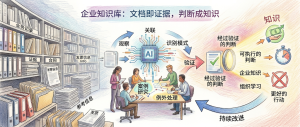 企业知识库：文档仍然是证据，判断才可能成为知识-AI智能王
