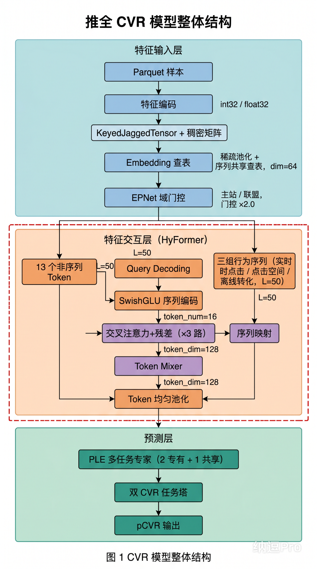 10倍参数增长、GPU推理落地：爱奇艺广告CVR模型的升级之路