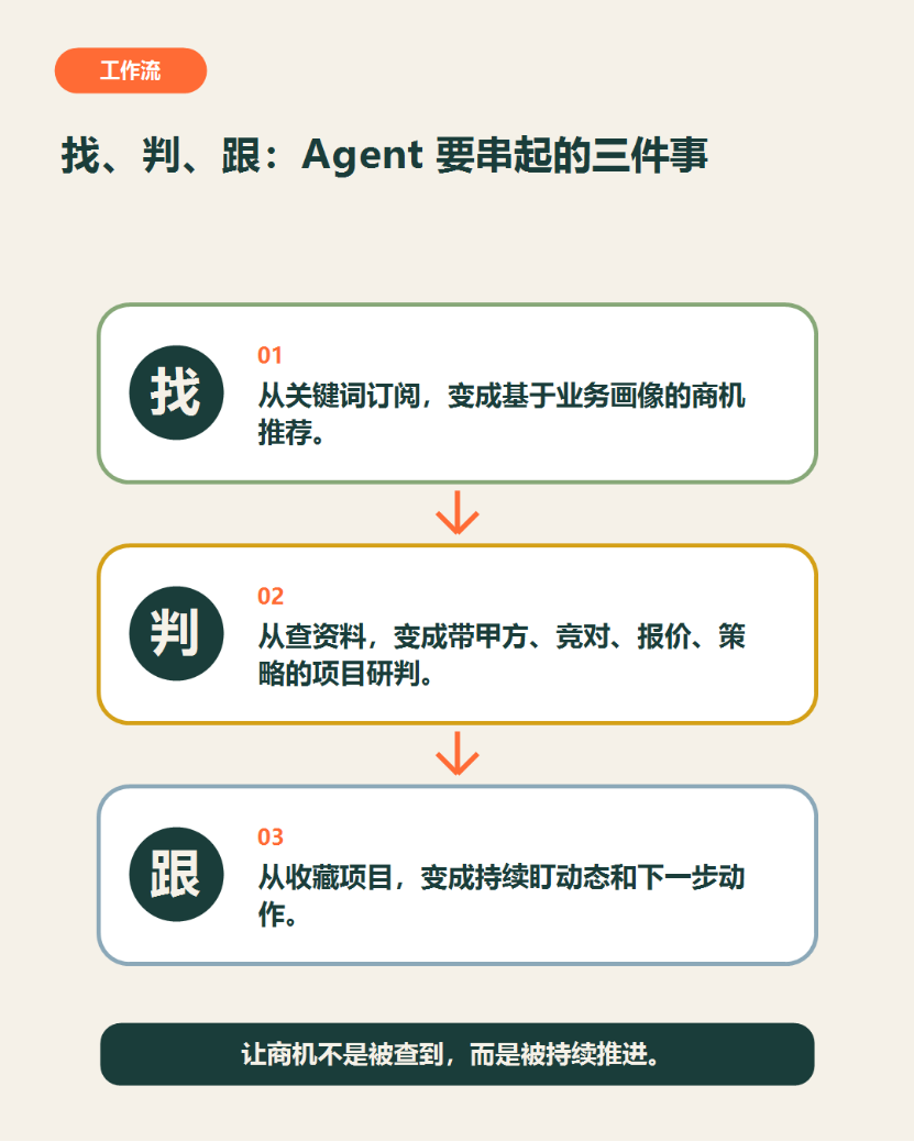 我们拆解了招投标平台，做出一款懂业务的Agent