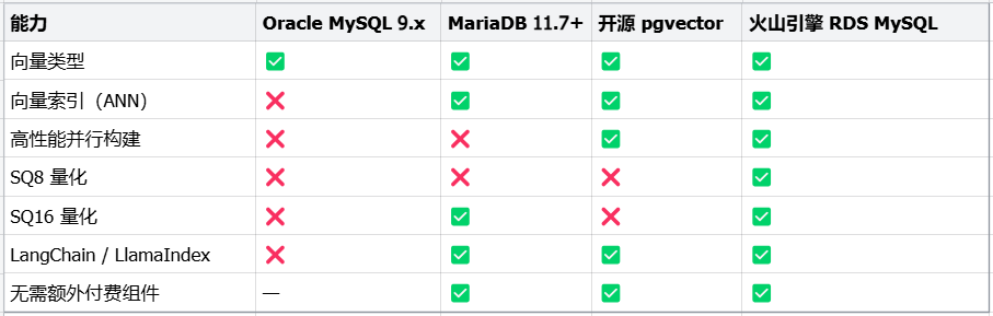 火山引擎 RDS MySQL 向量索引:把高性能向量检索带到 MySQL 上