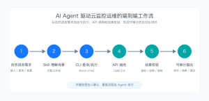 从 API 到 AI Agent：阿里云云监控 CLI + Agent Skill 实战-AI智能王