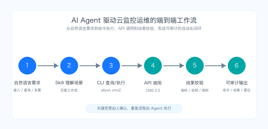 从 API 到 AI Agent：阿里云云监控 CLI + Agent Skill 实战