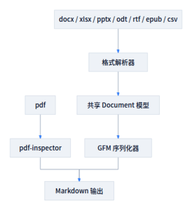 14 种文档格式转 Markdown，一个 Rust 库全搞定-AI智能王
